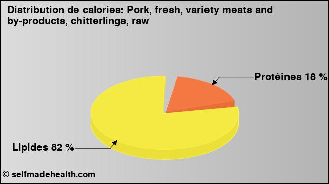 Calories: Pork, fresh, variety meats and by-products, chitterlings, raw (diagramme, valeurs nutritives)