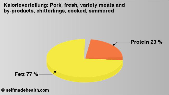 Kalorienverteilung: Pork, fresh, variety meats and by-products, chitterlings, cooked, simmered (Grafik, Nährwerte)
