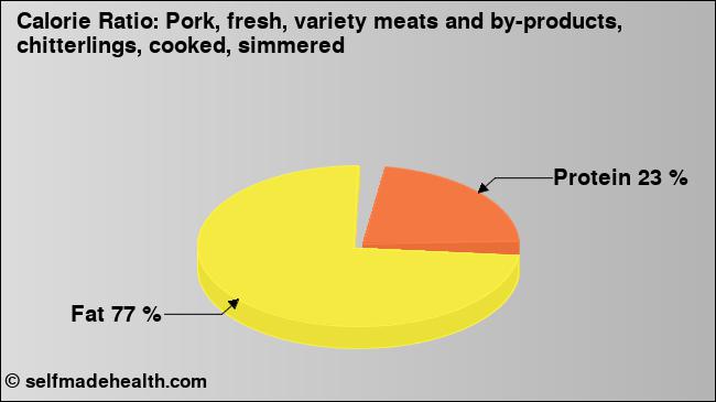 Calorie ratio: Pork, fresh, variety meats and by-products, chitterlings, cooked, simmered (chart, nutrition data)