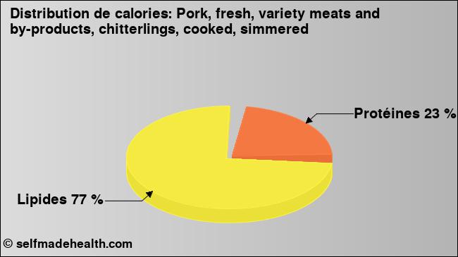 Calories: Pork, fresh, variety meats and by-products, chitterlings, cooked, simmered (diagramme, valeurs nutritives)