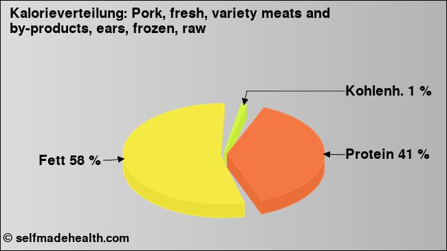Kalorienverteilung: Pork, fresh, variety meats and by-products, ears, frozen, raw (Grafik, Nährwerte)