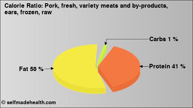 Calorie ratio: Pork, fresh, variety meats and by-products, ears, frozen, raw (chart, nutrition data)