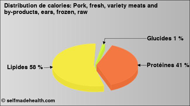 Calories: Pork, fresh, variety meats and by-products, ears, frozen, raw (diagramme, valeurs nutritives)