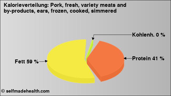 Kalorienverteilung: Pork, fresh, variety meats and by-products, ears, frozen, cooked, simmered (Grafik, Nährwerte)