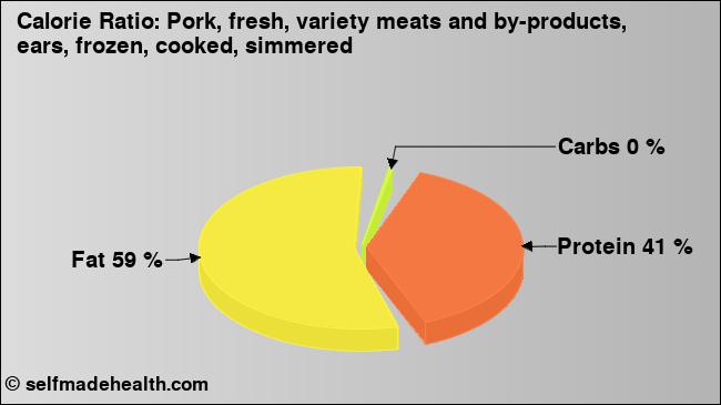 Calorie ratio: Pork, fresh, variety meats and by-products, ears, frozen, cooked, simmered (chart, nutrition data)