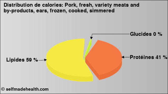 Calories: Pork, fresh, variety meats and by-products, ears, frozen, cooked, simmered (diagramme, valeurs nutritives)