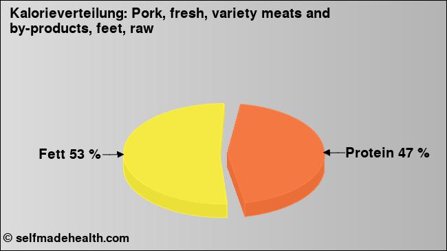 Kalorienverteilung: Pork, fresh, variety meats and by-products, feet, raw (Grafik, Nährwerte)