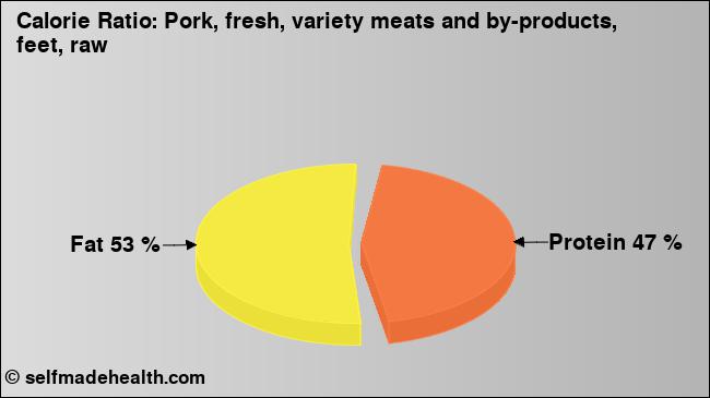 Calorie ratio: Pork, fresh, variety meats and by-products, feet, raw (chart, nutrition data)
