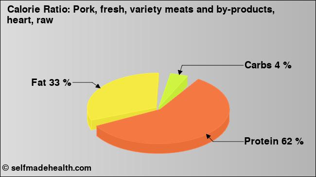 Calorie ratio: Pork, fresh, variety meats and by-products, heart, raw (chart, nutrition data)