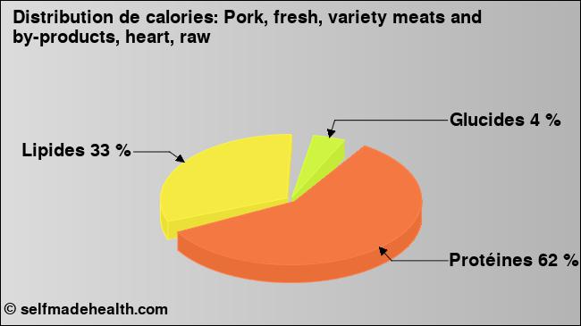 Calories: Pork, fresh, variety meats and by-products, heart, raw (diagramme, valeurs nutritives)