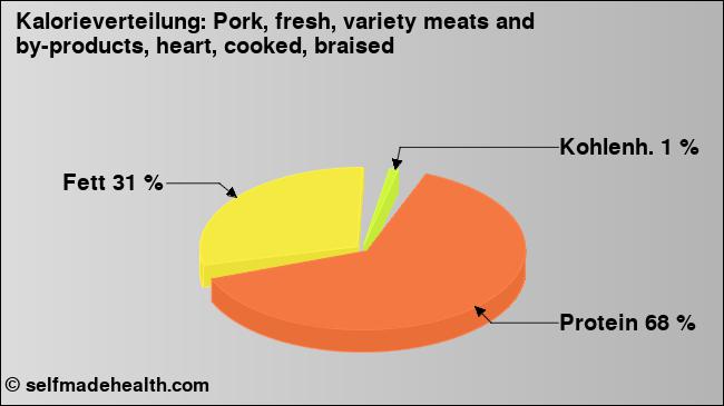 Kalorienverteilung: Pork, fresh, variety meats and by-products, heart, cooked, braised (Grafik, Nährwerte)