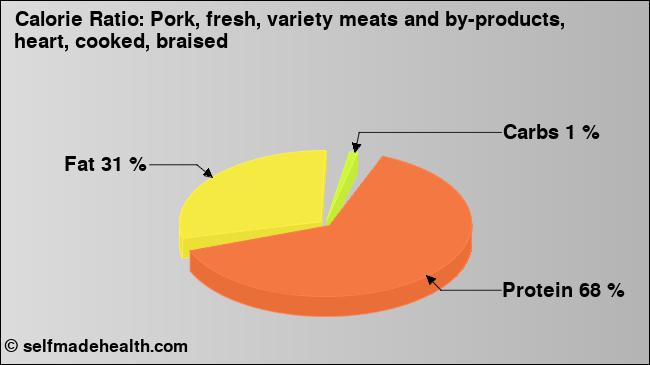 Calorie ratio: Pork, fresh, variety meats and by-products, heart, cooked, braised (chart, nutrition data)