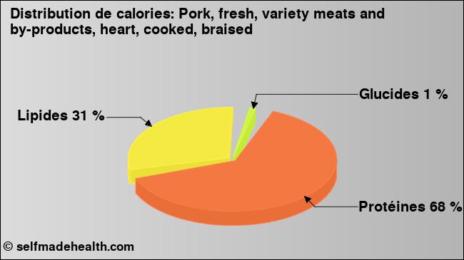 Calories: Pork, fresh, variety meats and by-products, heart, cooked, braised (diagramme, valeurs nutritives)