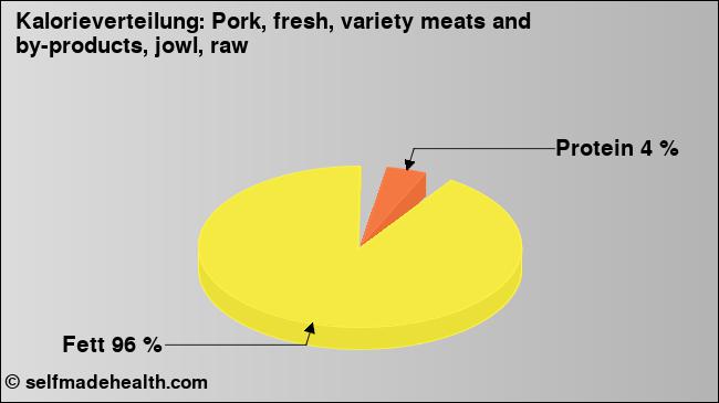 Kalorienverteilung: Pork, fresh, variety meats and by-products, jowl, raw (Grafik, Nährwerte)