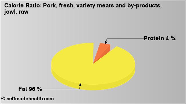 Calorie ratio: Pork, fresh, variety meats and by-products, jowl, raw (chart, nutrition data)