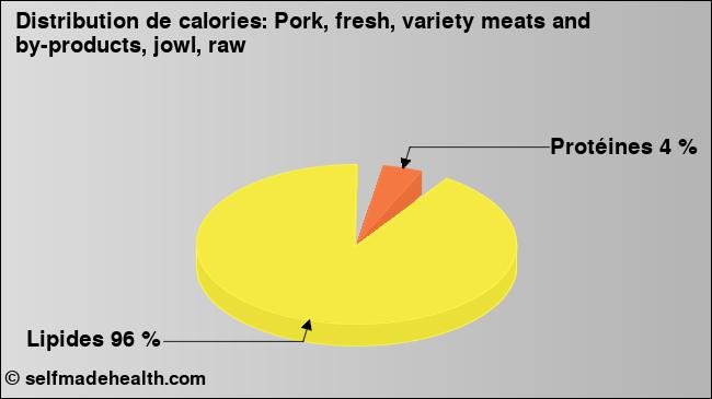Calories: Pork, fresh, variety meats and by-products, jowl, raw (diagramme, valeurs nutritives)
