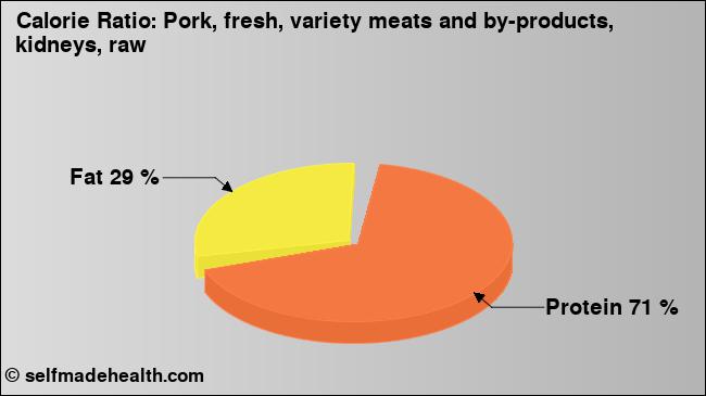 Calorie ratio: Pork, fresh, variety meats and by-products, kidneys, raw (chart, nutrition data)
