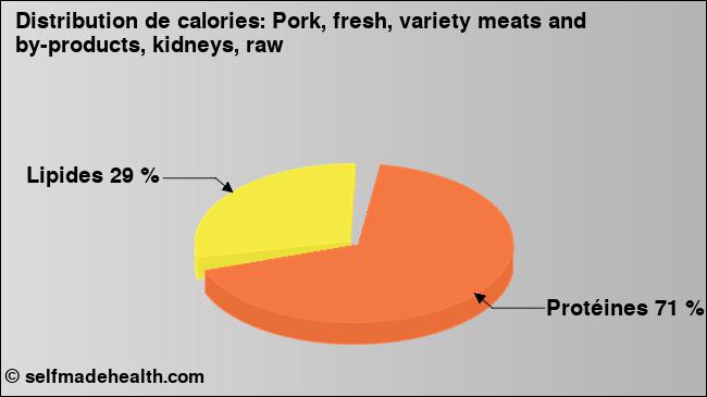 Calories: Pork, fresh, variety meats and by-products, kidneys, raw (diagramme, valeurs nutritives)
