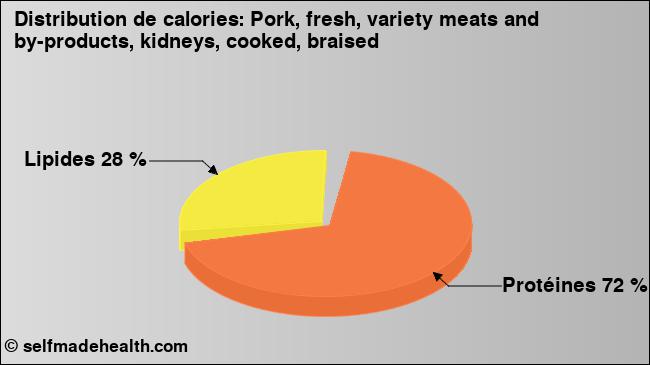 Calories: Pork, fresh, variety meats and by-products, kidneys, cooked, braised (diagramme, valeurs nutritives)