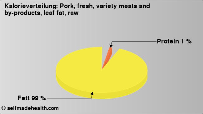 Kalorienverteilung: Pork, fresh, variety meats and by-products, leaf fat, raw (Grafik, Nährwerte)