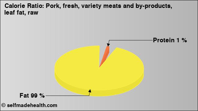 Calorie ratio: Pork, fresh, variety meats and by-products, leaf fat, raw (chart, nutrition data)