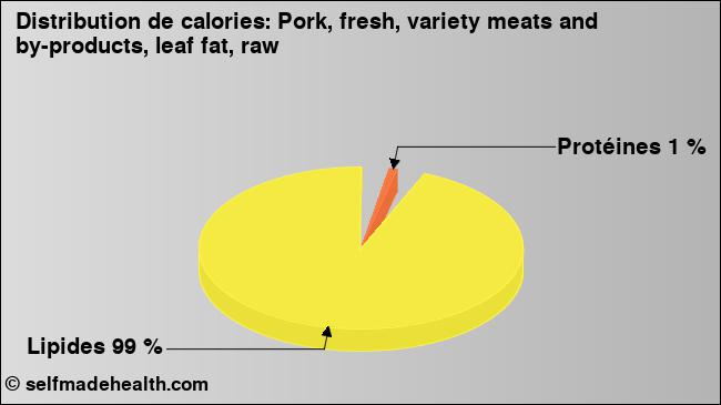Calories: Pork, fresh, variety meats and by-products, leaf fat, raw (diagramme, valeurs nutritives)
