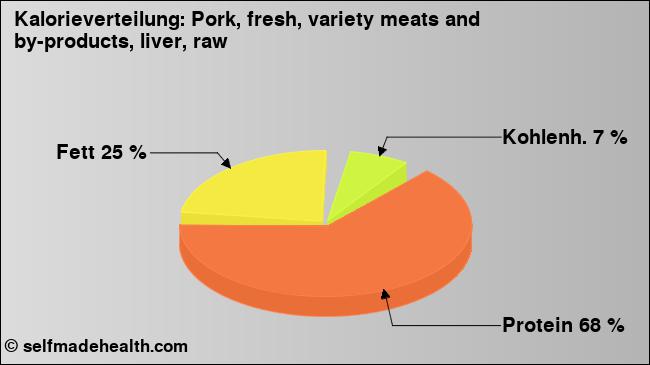 Kalorienverteilung: Pork, fresh, variety meats and by-products, liver, raw (Grafik, Nährwerte)