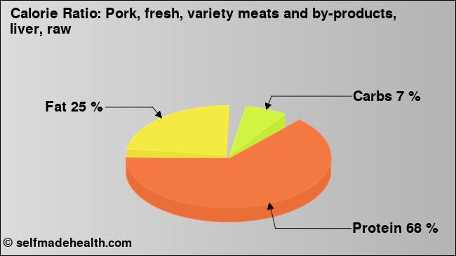 Calorie ratio: Pork, fresh, variety meats and by-products, liver, raw (chart, nutrition data)