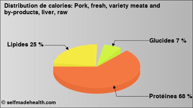 Calories: Pork, fresh, variety meats and by-products, liver, raw (diagramme, valeurs nutritives)