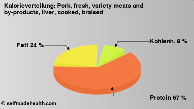 Kalorienverteilung: Pork, fresh, variety meats and by-products, liver, cooked, braised (Grafik, Nährwerte)