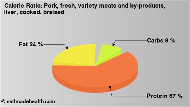 Calorie ratio: Pork, fresh, variety meats and by-products, liver, cooked, braised (chart, nutrition data)