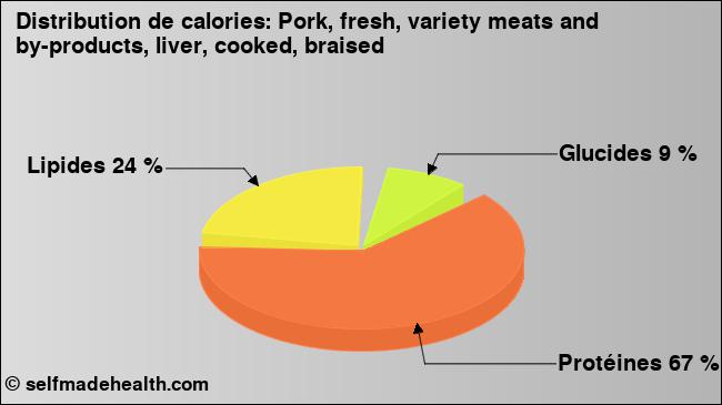 Calories: Pork, fresh, variety meats and by-products, liver, cooked, braised (diagramme, valeurs nutritives)