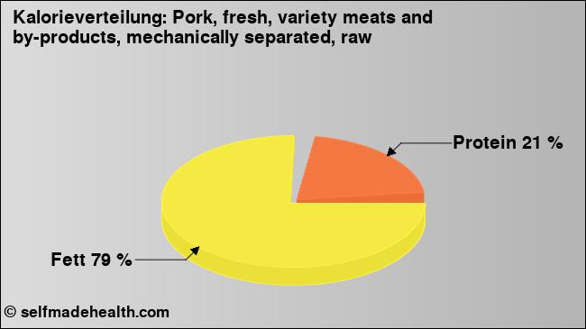 Kalorienverteilung: Pork, fresh, variety meats and by-products, mechanically separated, raw (Grafik, Nährwerte)