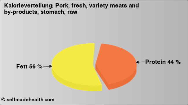 Kalorienverteilung: Pork, fresh, variety meats and by-products, stomach, raw (Grafik, Nährwerte)
