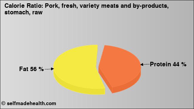 Calorie ratio: Pork, fresh, variety meats and by-products, stomach, raw (chart, nutrition data)