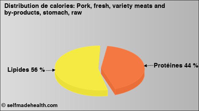 Calories: Pork, fresh, variety meats and by-products, stomach, raw (diagramme, valeurs nutritives)