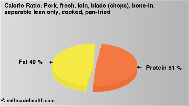 Calorie ratio: Pork, fresh, loin, blade (chops), bone-in, separable lean only, cooked, pan-fried (chart, nutrition data)