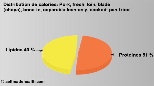 Calories: Pork, fresh, loin, blade (chops), bone-in, separable lean only, cooked, pan-fried (diagramme, valeurs nutritives)