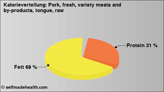 Kalorienverteilung: Pork, fresh, variety meats and by-products, tongue, raw (Grafik, Nährwerte)