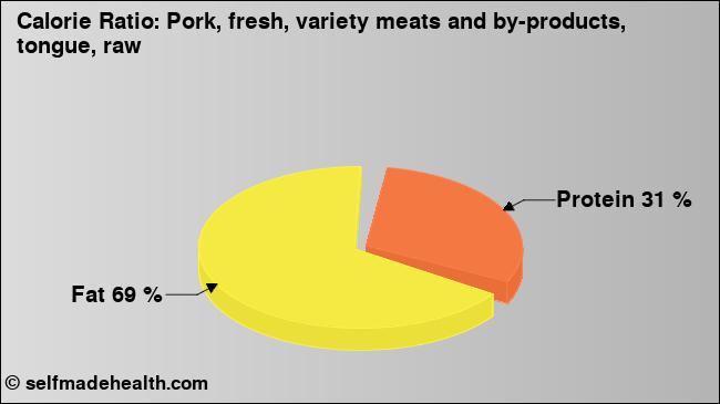 Calorie ratio: Pork, fresh, variety meats and by-products, tongue, raw (chart, nutrition data)