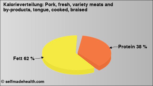 Kalorienverteilung: Pork, fresh, variety meats and by-products, tongue, cooked, braised (Grafik, Nährwerte)