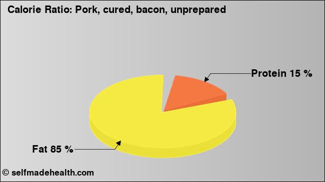 Calorie ratio: Pork, cured, bacon, unprepared (chart, nutrition data)