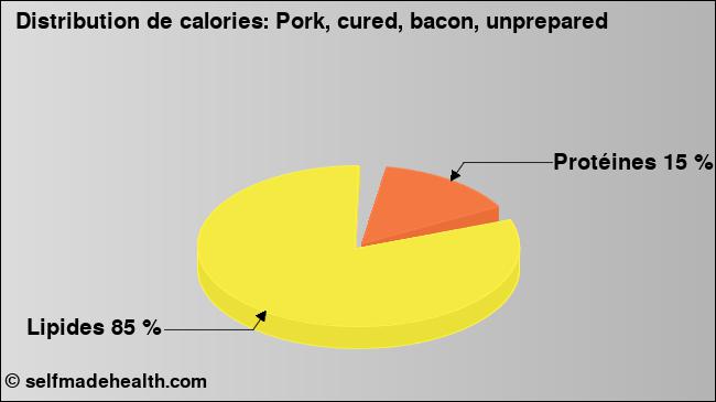 Calories: Pork, cured, bacon, unprepared (diagramme, valeurs nutritives)