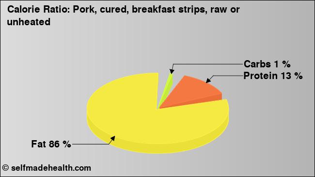 Calorie ratio: Pork, cured, breakfast strips, raw or unheated (chart, nutrition data)