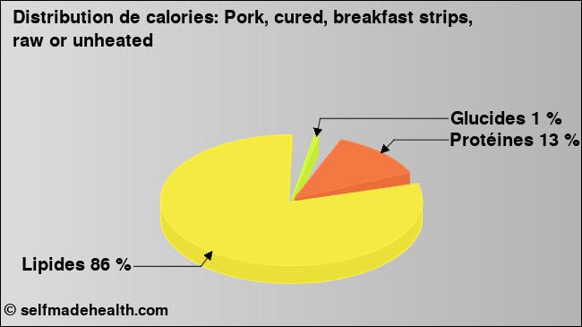 Calories: Pork, cured, breakfast strips, raw or unheated (diagramme, valeurs nutritives)