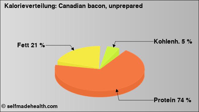 Kalorienverteilung: Canadian bacon, unprepared (Grafik, Nährwerte)