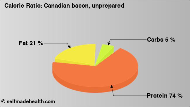 Calorie ratio: Canadian bacon, unprepared (chart, nutrition data)