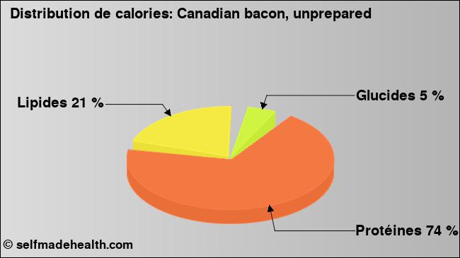 Calories: Canadian bacon, unprepared (diagramme, valeurs nutritives)