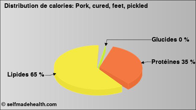 Calories: Pork, cured, feet, pickled (diagramme, valeurs nutritives)