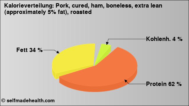 Kalorienverteilung: Pork, cured, ham, boneless, extra lean (approximately 5% fat), roasted (Grafik, Nährwerte)